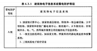 雷暴日、防雷等級、防雷分區(qū)是建筑物防雷設(shè)計(jì)的依據(jù)【易造防雷】