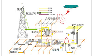 防雷系統(tǒng)—實(shí)現(xiàn)主動防雷,更安全--易造防雷